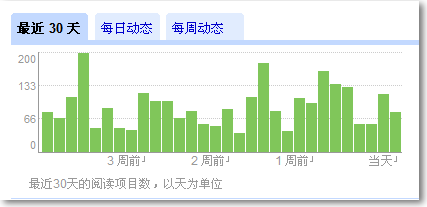 Google Reader 中文版 阅读趋势图表