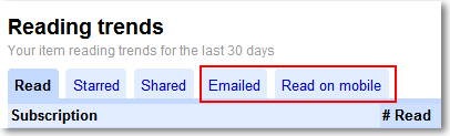 Google Reader 新增了两个 Reading Trends 查看选项
